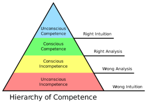 What is Unconscious Competence? – A Journey to Unconscious Competence